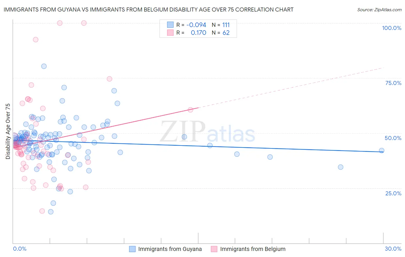 Immigrants from Guyana vs Immigrants from Belgium Disability Age Over 75