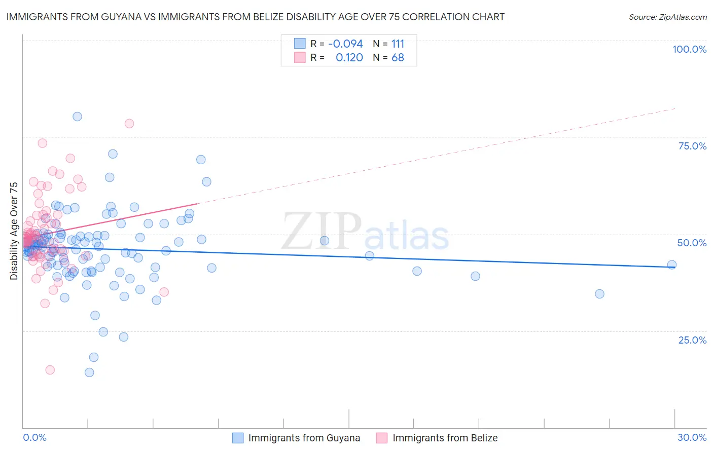 Immigrants from Guyana vs Immigrants from Belize Disability Age Over 75
