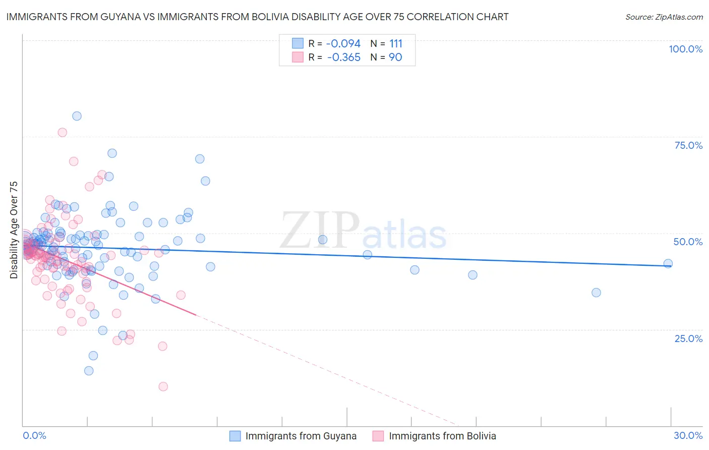Immigrants from Guyana vs Immigrants from Bolivia Disability Age Over 75