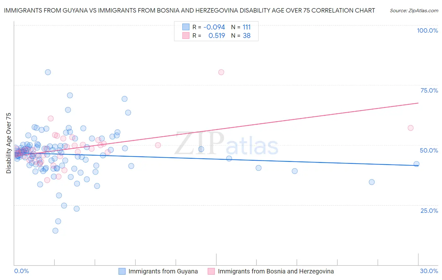 Immigrants from Guyana vs Immigrants from Bosnia and Herzegovina Disability Age Over 75