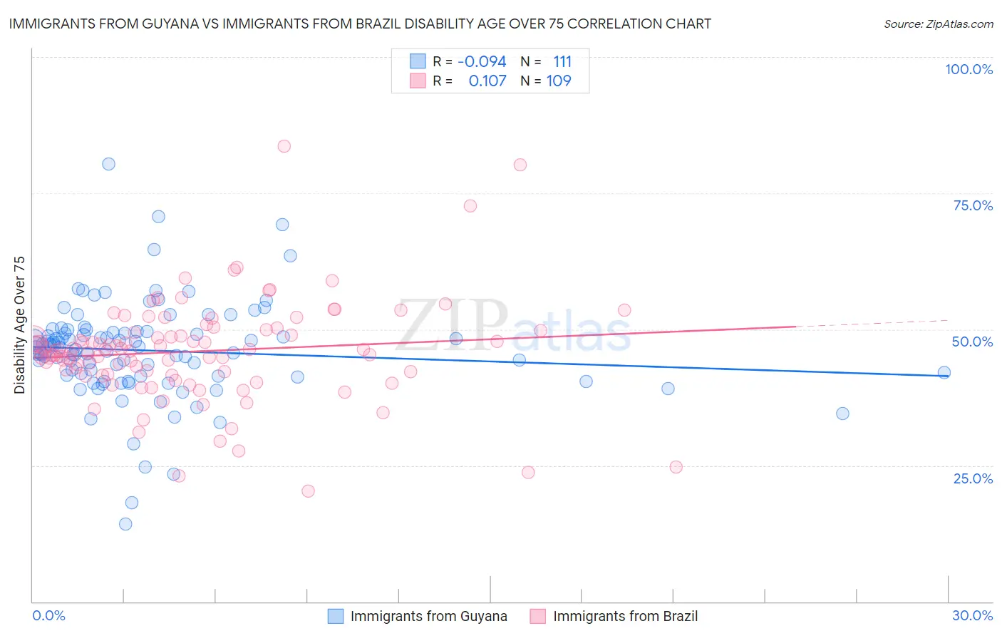 Immigrants from Guyana vs Immigrants from Brazil Disability Age Over 75