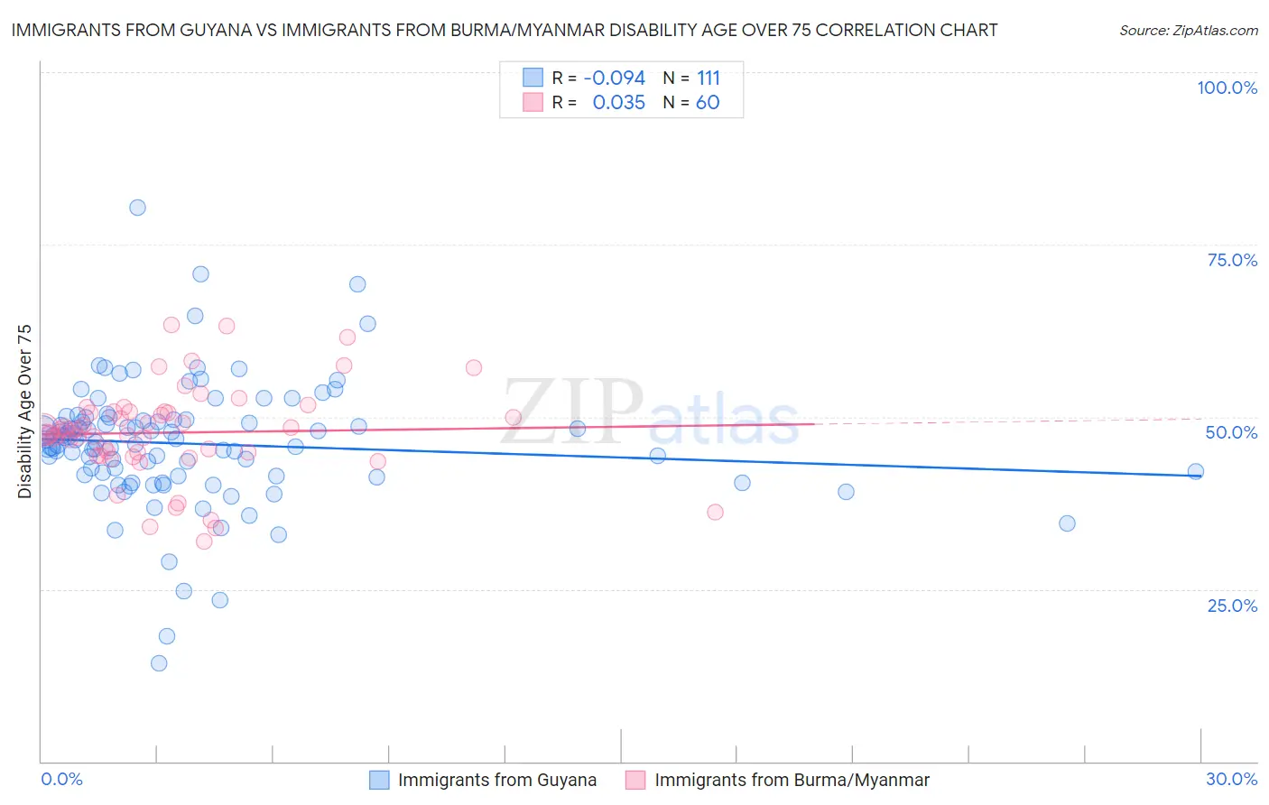 Immigrants from Guyana vs Immigrants from Burma/Myanmar Disability Age Over 75