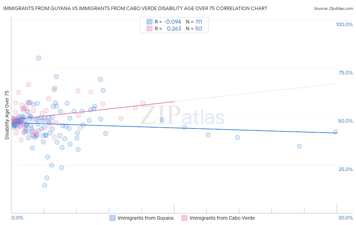 Immigrants from Guyana vs Immigrants from Cabo Verde Disability Age Over 75