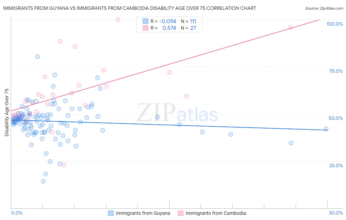 Immigrants from Guyana vs Immigrants from Cambodia Disability Age Over 75