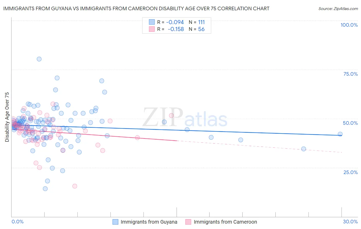 Immigrants from Guyana vs Immigrants from Cameroon Disability Age Over 75