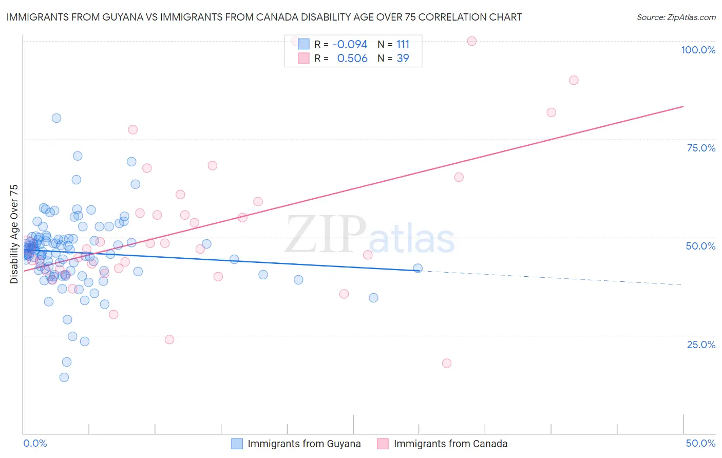 Immigrants from Guyana vs Immigrants from Canada Disability Age Over 75
