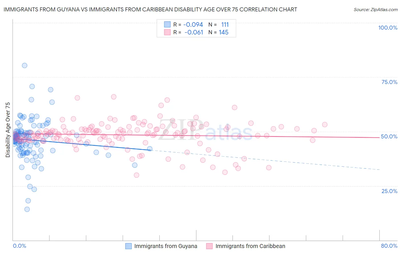 Immigrants from Guyana vs Immigrants from Caribbean Disability Age Over 75