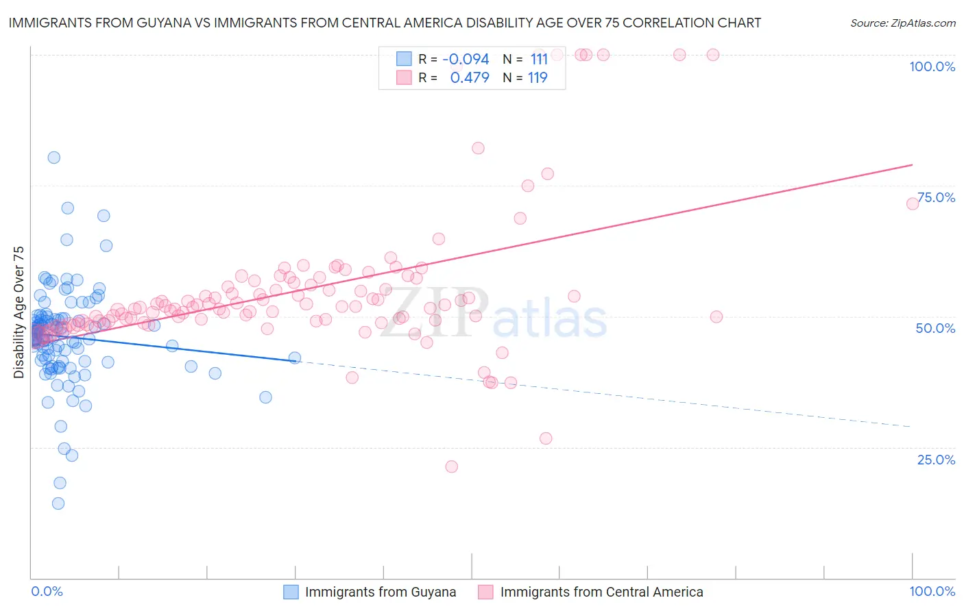 Immigrants from Guyana vs Immigrants from Central America Disability Age Over 75
