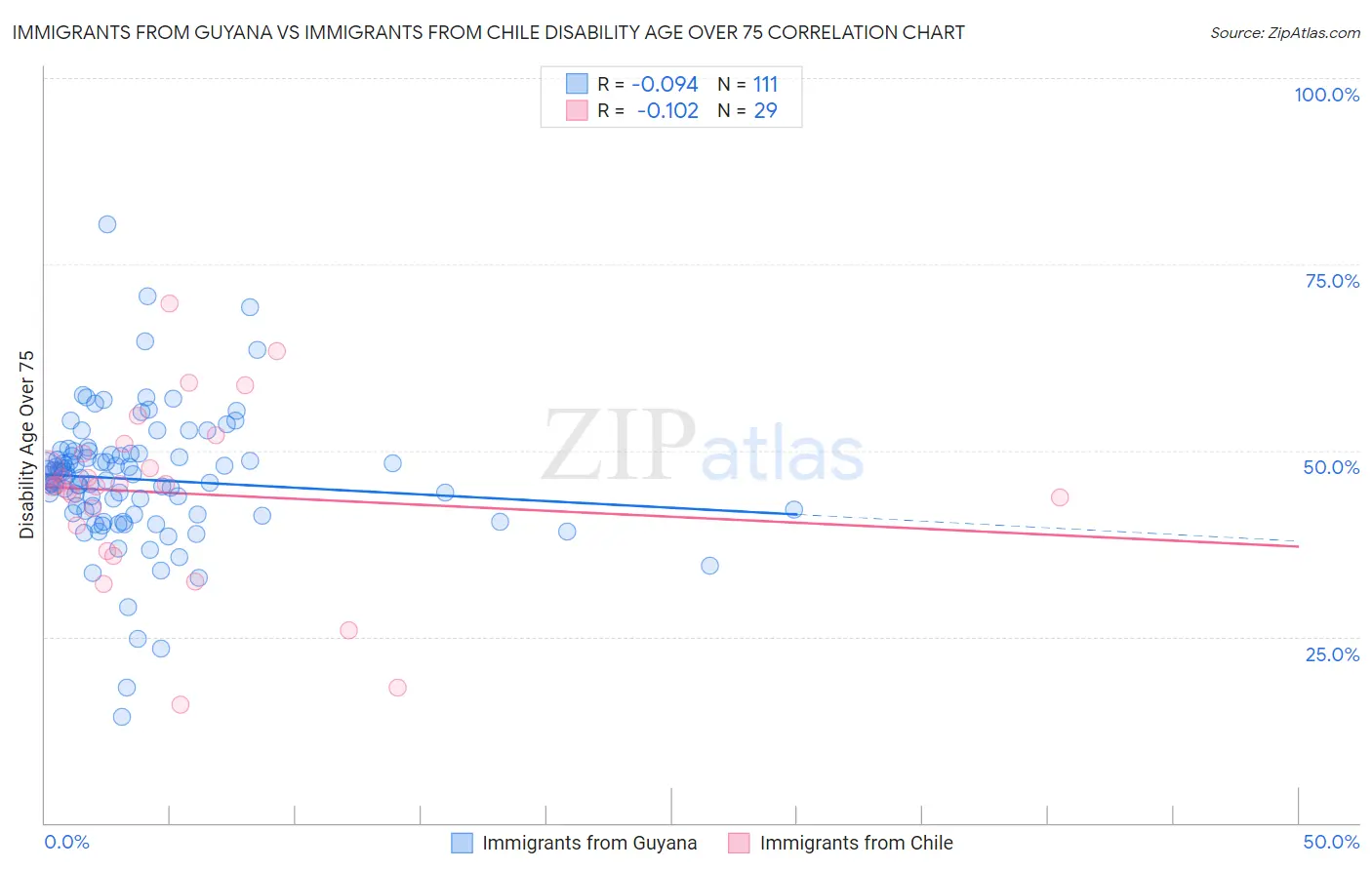 Immigrants from Guyana vs Immigrants from Chile Disability Age Over 75