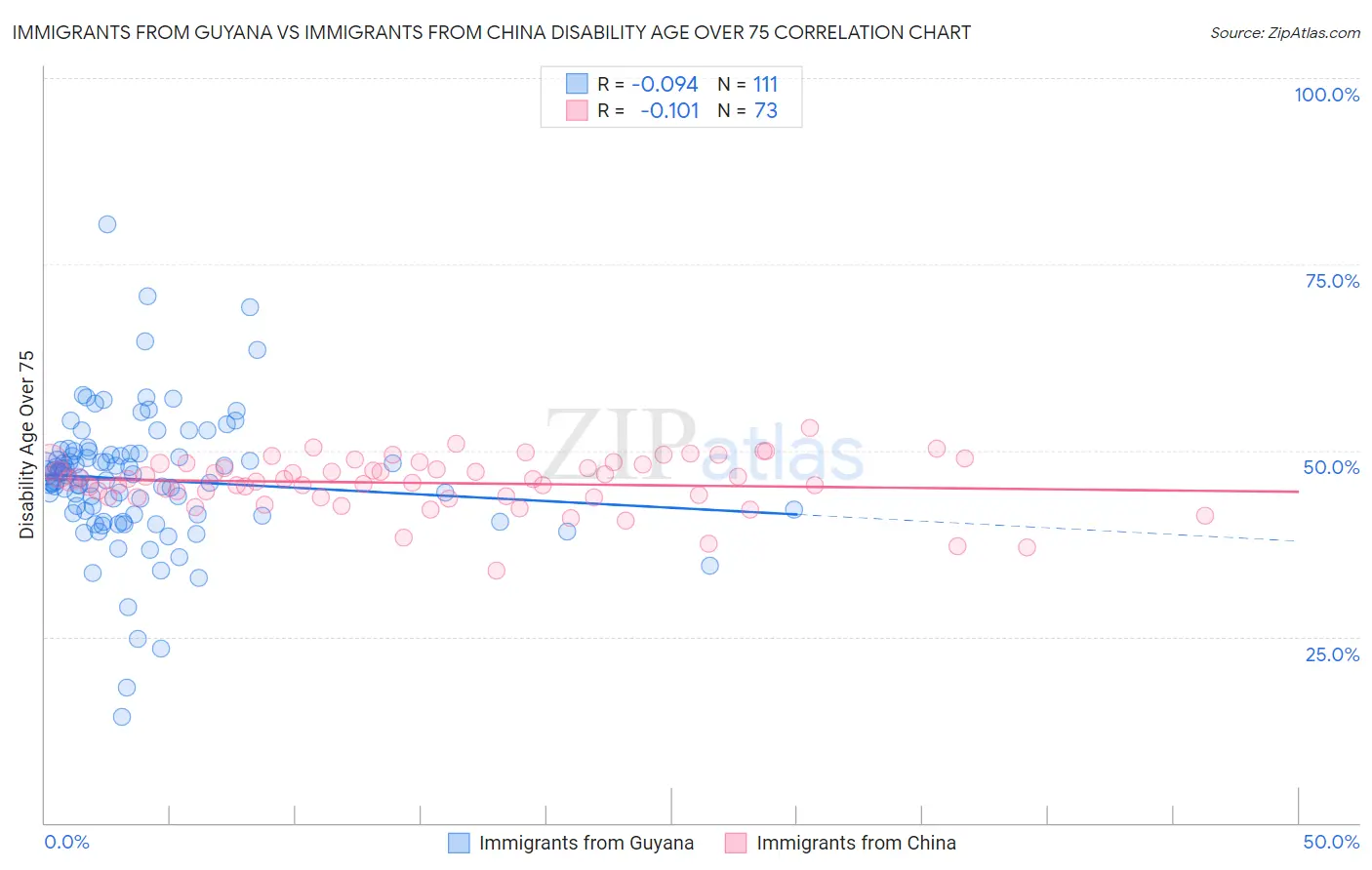 Immigrants from Guyana vs Immigrants from China Disability Age Over 75