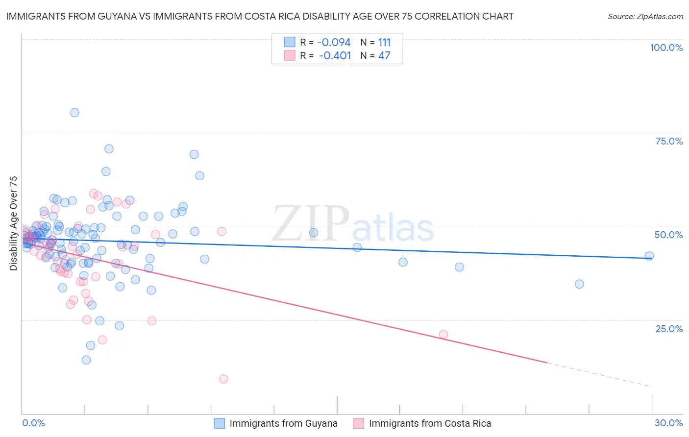 Immigrants from Guyana vs Immigrants from Costa Rica Disability Age Over 75