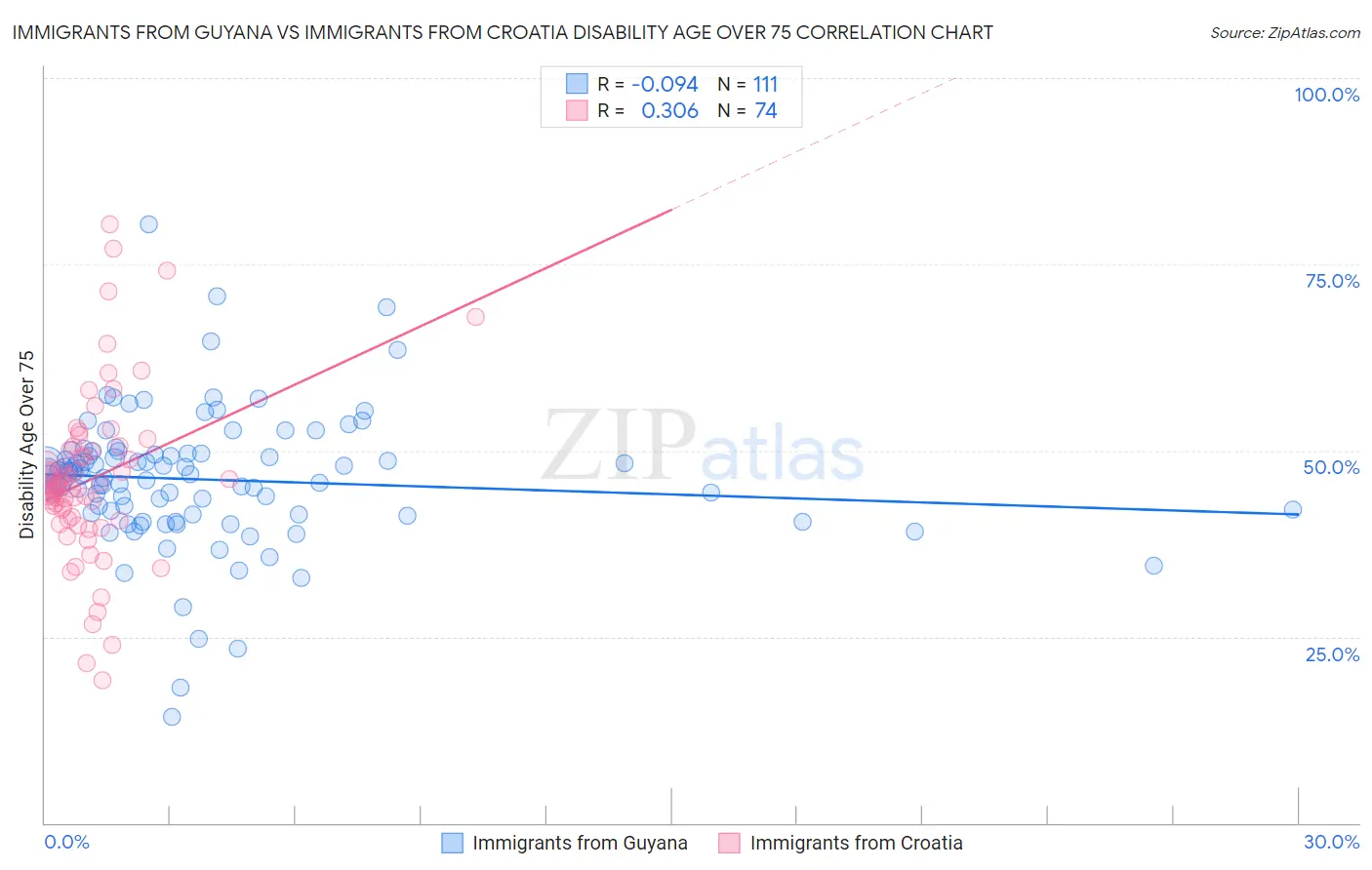 Immigrants from Guyana vs Immigrants from Croatia Disability Age Over 75