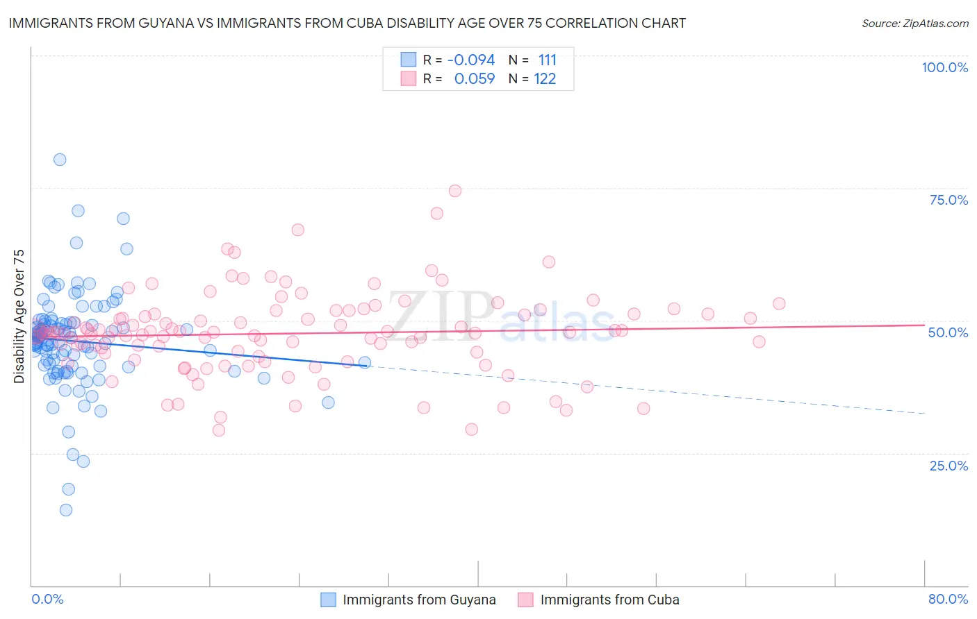 Immigrants from Guyana vs Immigrants from Cuba Disability Age Over 75