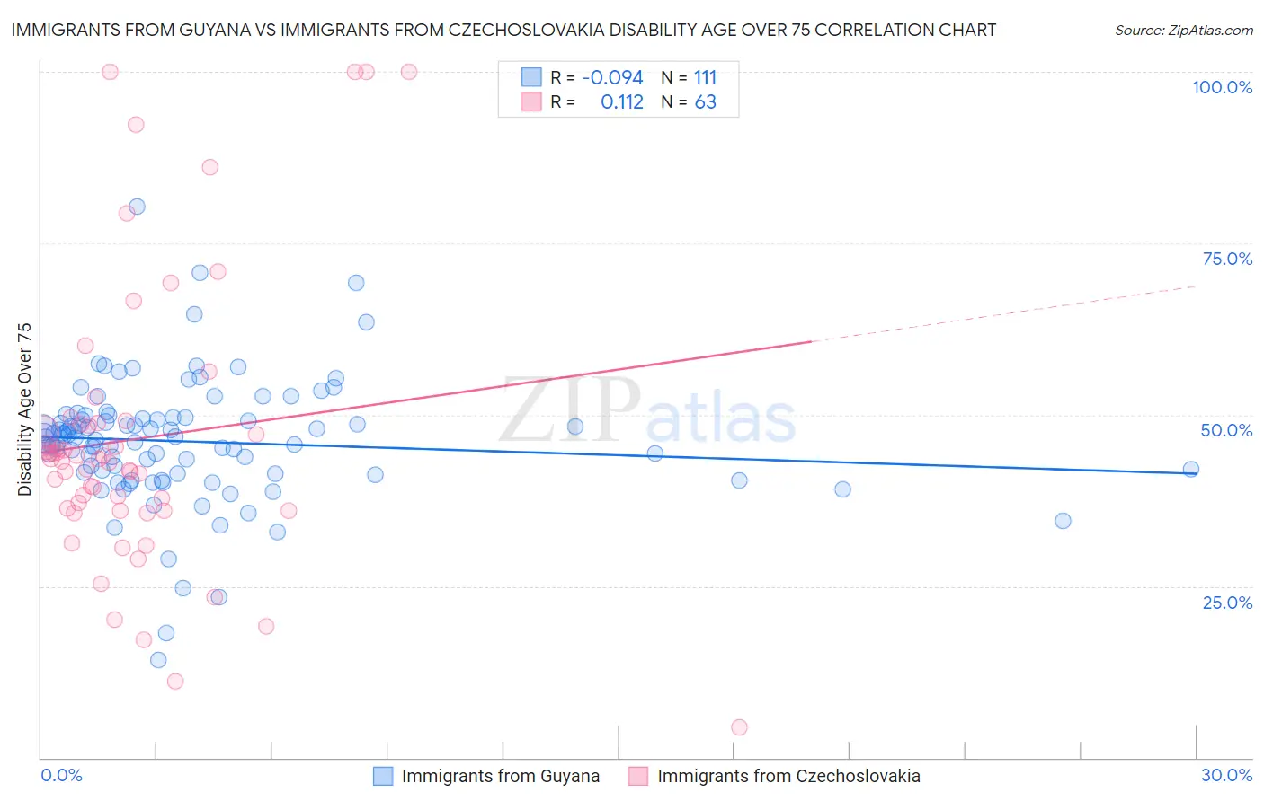 Immigrants from Guyana vs Immigrants from Czechoslovakia Disability Age Over 75