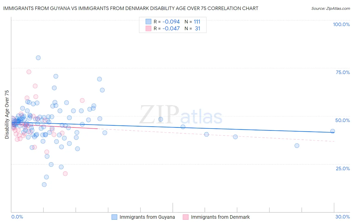 Immigrants from Guyana vs Immigrants from Denmark Disability Age Over 75