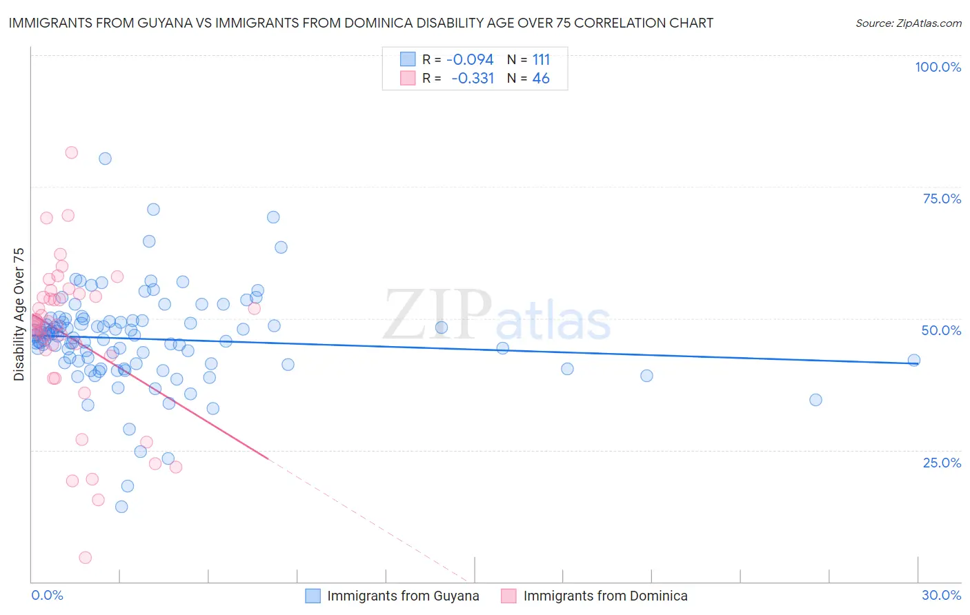 Immigrants from Guyana vs Immigrants from Dominica Disability Age Over 75