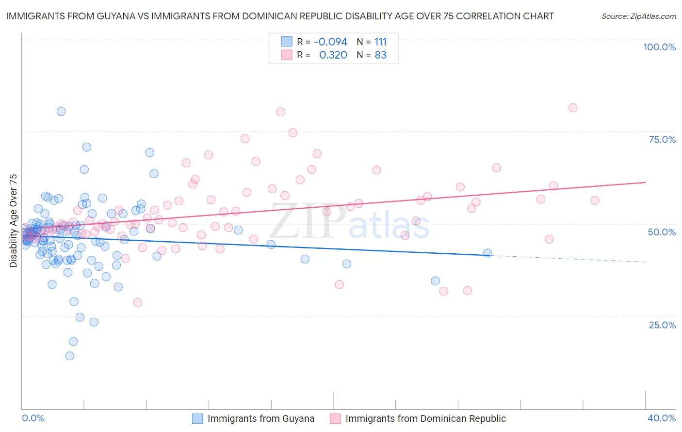 Immigrants from Guyana vs Immigrants from Dominican Republic Disability Age Over 75