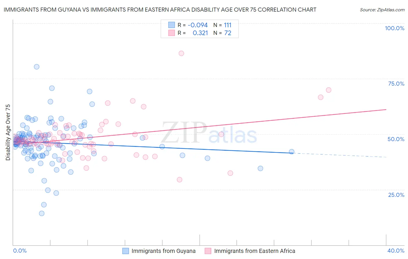 Immigrants from Guyana vs Immigrants from Eastern Africa Disability Age Over 75