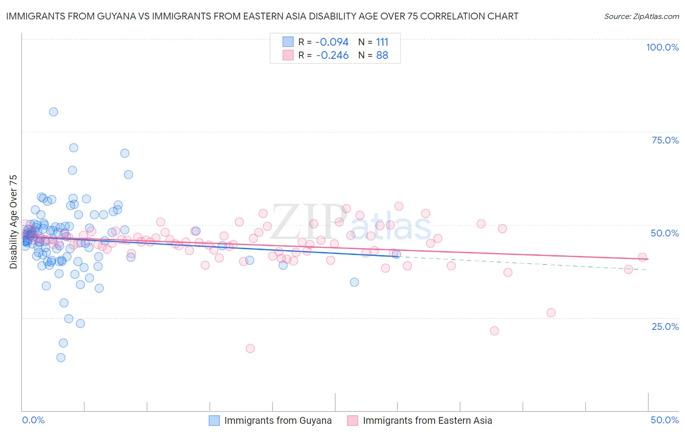 Immigrants from Guyana vs Immigrants from Eastern Asia Disability Age Over 75