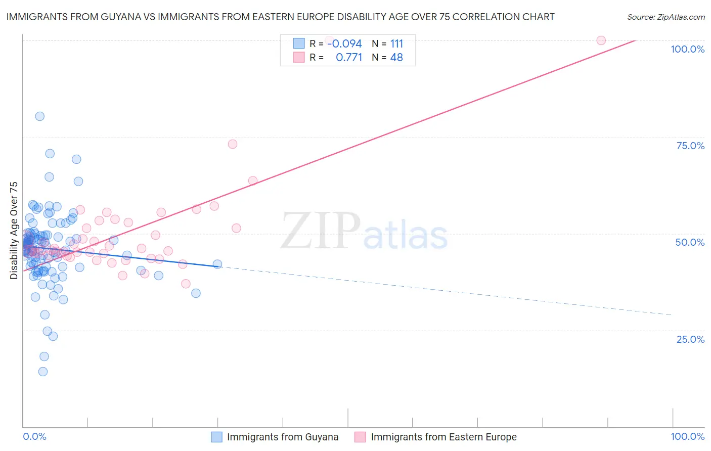 Immigrants from Guyana vs Immigrants from Eastern Europe Disability Age Over 75