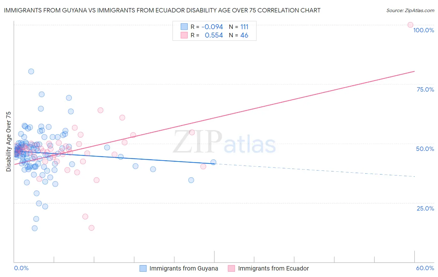 Immigrants from Guyana vs Immigrants from Ecuador Disability Age Over 75