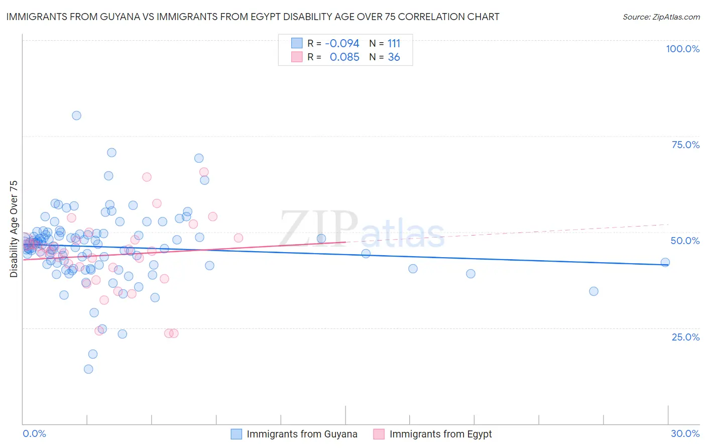 Immigrants from Guyana vs Immigrants from Egypt Disability Age Over 75