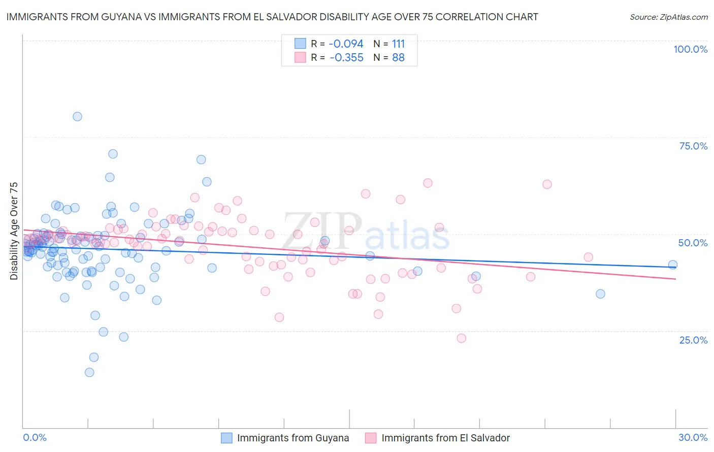 Immigrants from Guyana vs Immigrants from El Salvador Disability Age Over 75