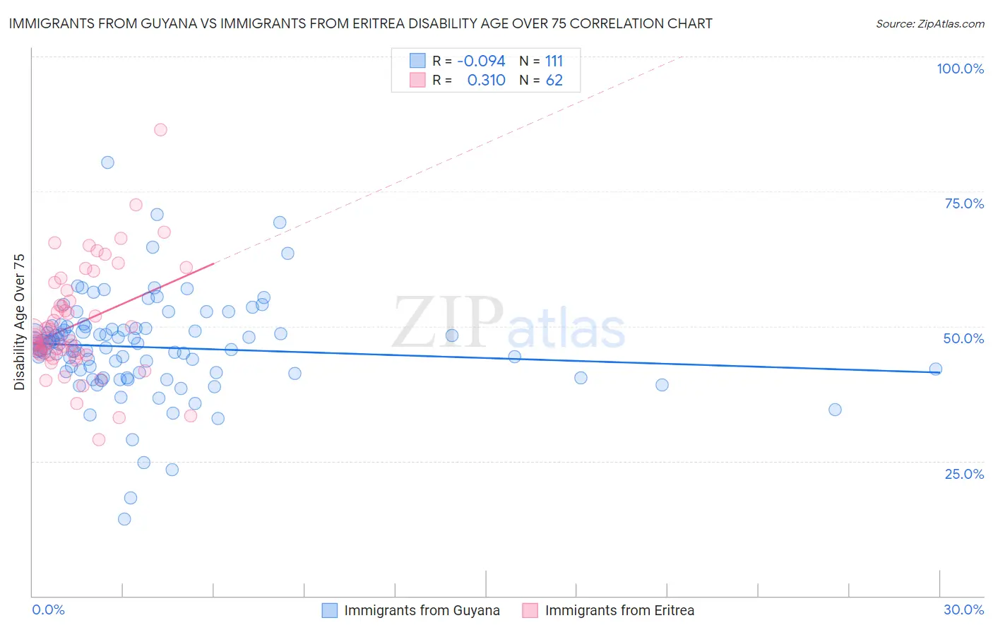 Immigrants from Guyana vs Immigrants from Eritrea Disability Age Over 75