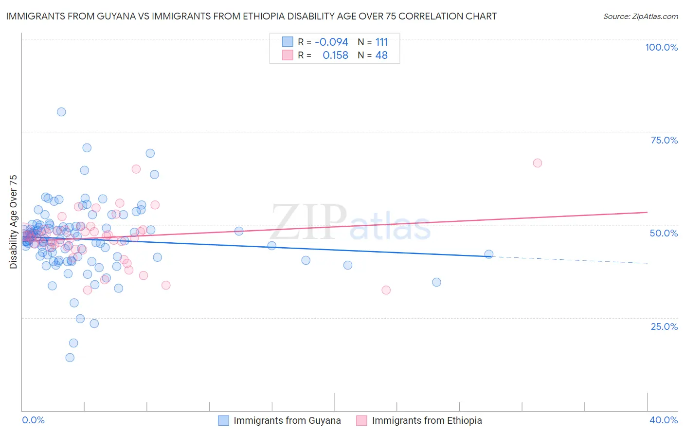 Immigrants from Guyana vs Immigrants from Ethiopia Disability Age Over 75