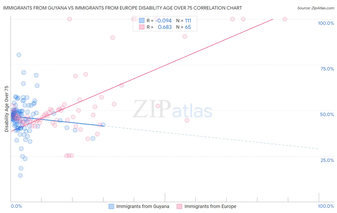 Immigrants from Guyana vs Immigrants from Europe Disability Age Over 75