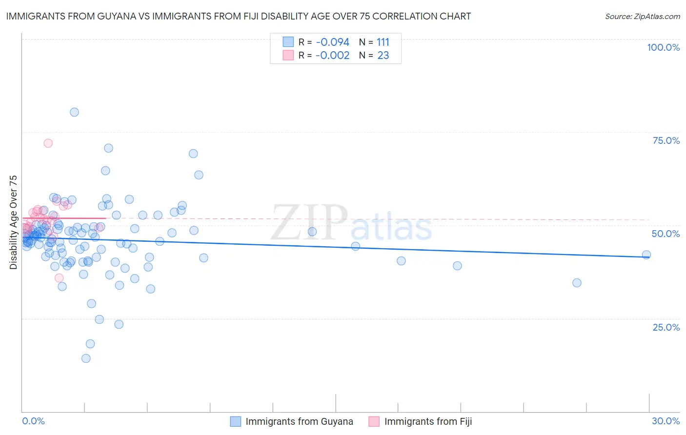 Immigrants from Guyana vs Immigrants from Fiji Disability Age Over 75