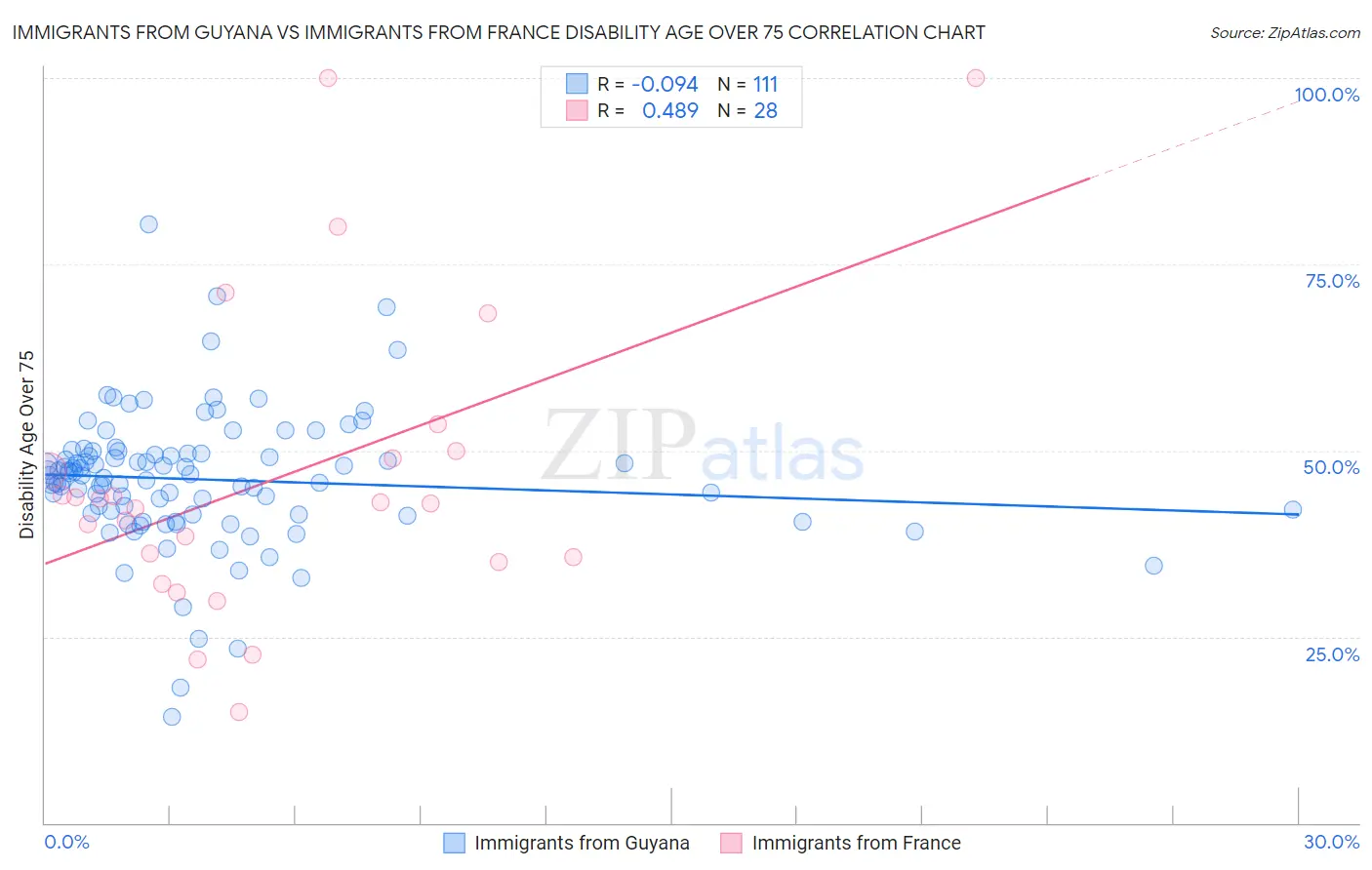 Immigrants from Guyana vs Immigrants from France Disability Age Over 75