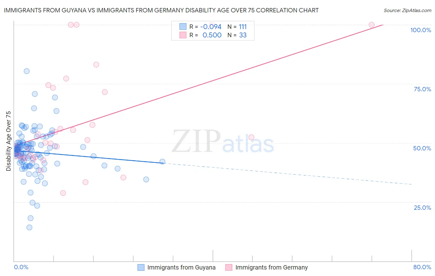 Immigrants from Guyana vs Immigrants from Germany Disability Age Over 75