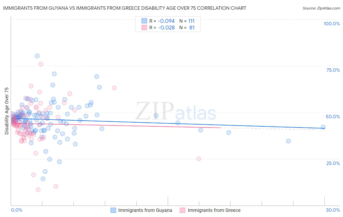 Immigrants from Guyana vs Immigrants from Greece Disability Age Over 75