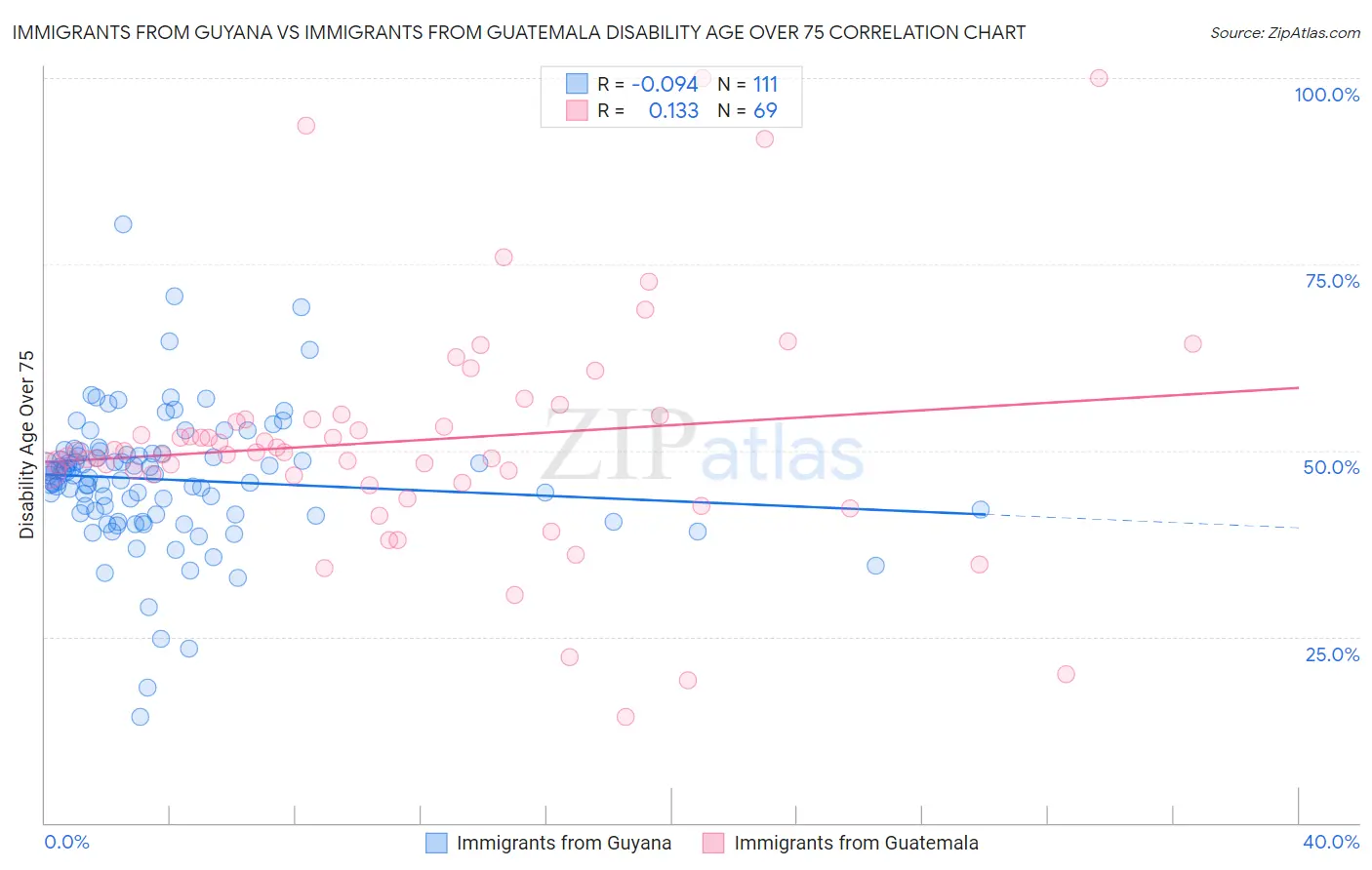 Immigrants from Guyana vs Immigrants from Guatemala Disability Age Over 75