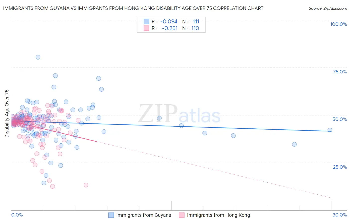 Immigrants from Guyana vs Immigrants from Hong Kong Disability Age Over 75