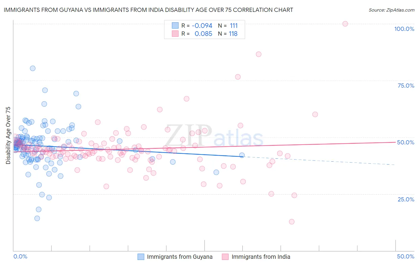 Immigrants from Guyana vs Immigrants from India Disability Age Over 75