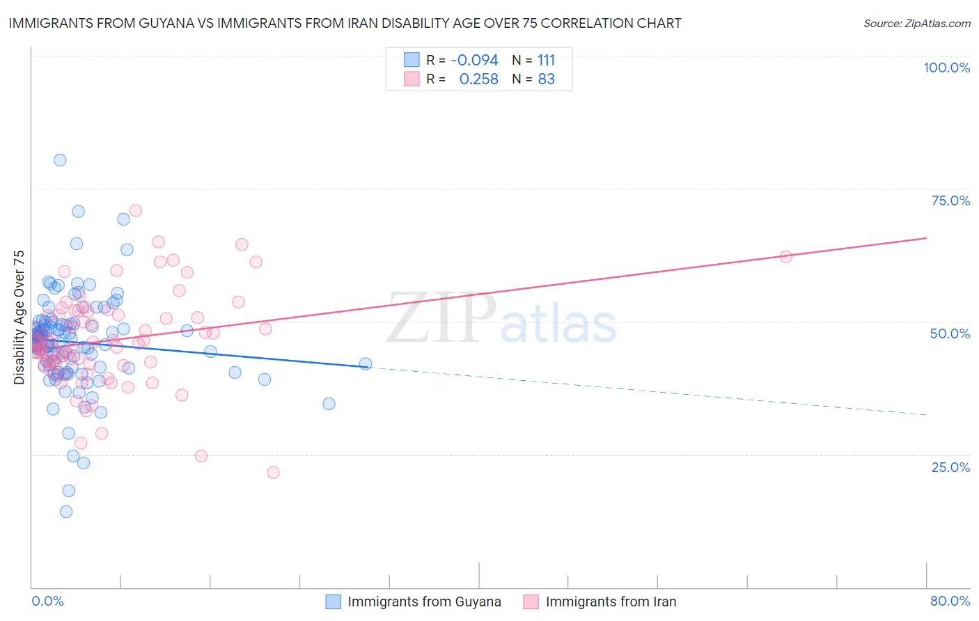 Immigrants from Guyana vs Immigrants from Iran Disability Age Over 75