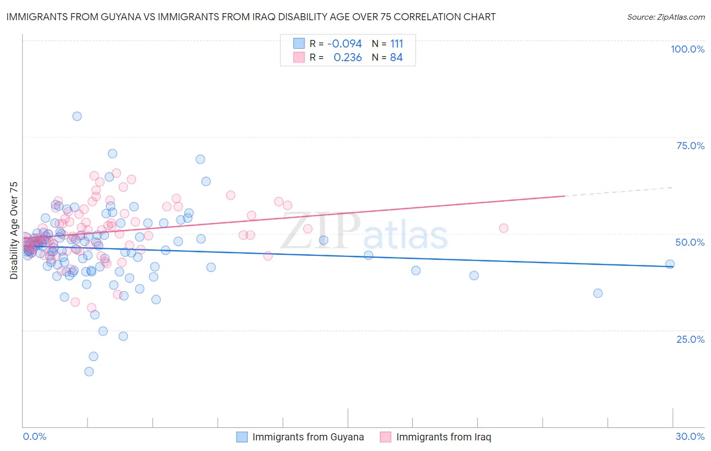Immigrants from Guyana vs Immigrants from Iraq Disability Age Over 75