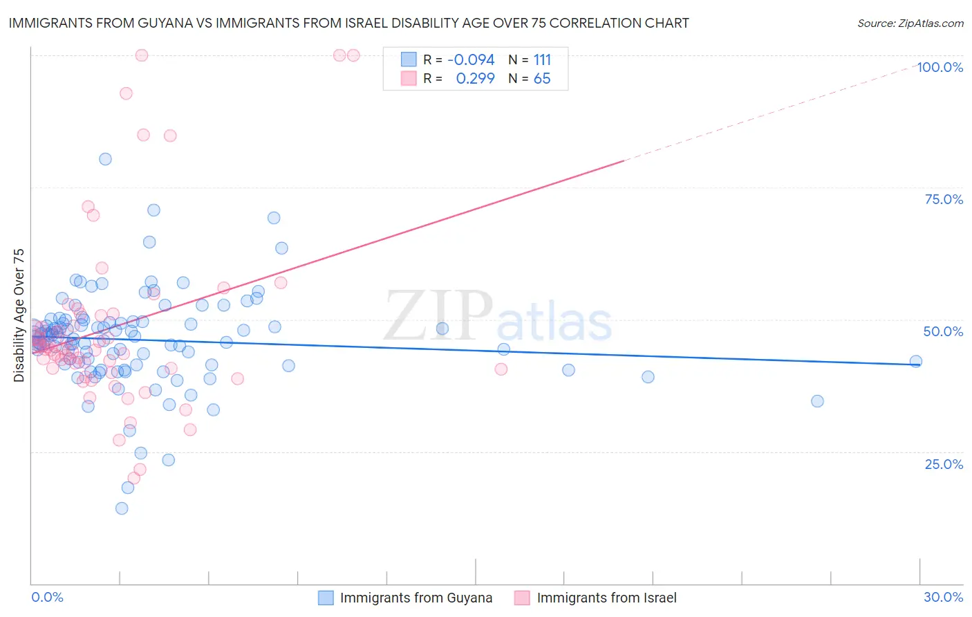 Immigrants from Guyana vs Immigrants from Israel Disability Age Over 75