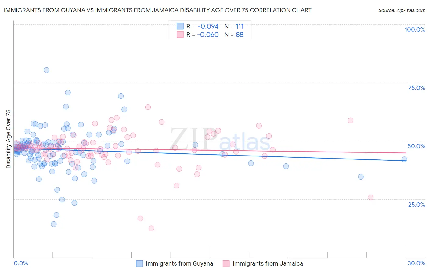 Immigrants from Guyana vs Immigrants from Jamaica Disability Age Over 75