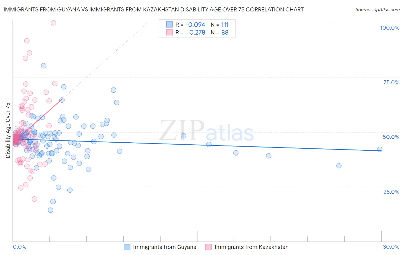 Immigrants from Guyana vs Immigrants from Kazakhstan Disability Age Over 75
