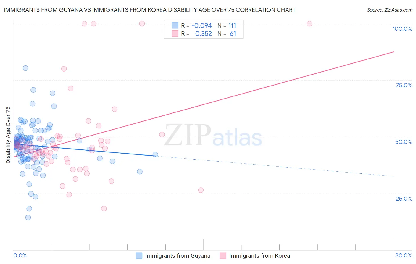 Immigrants from Guyana vs Immigrants from Korea Disability Age Over 75