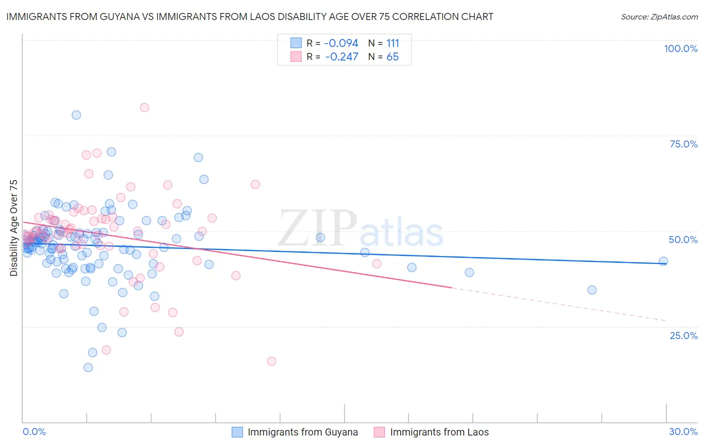Immigrants from Guyana vs Immigrants from Laos Disability Age Over 75