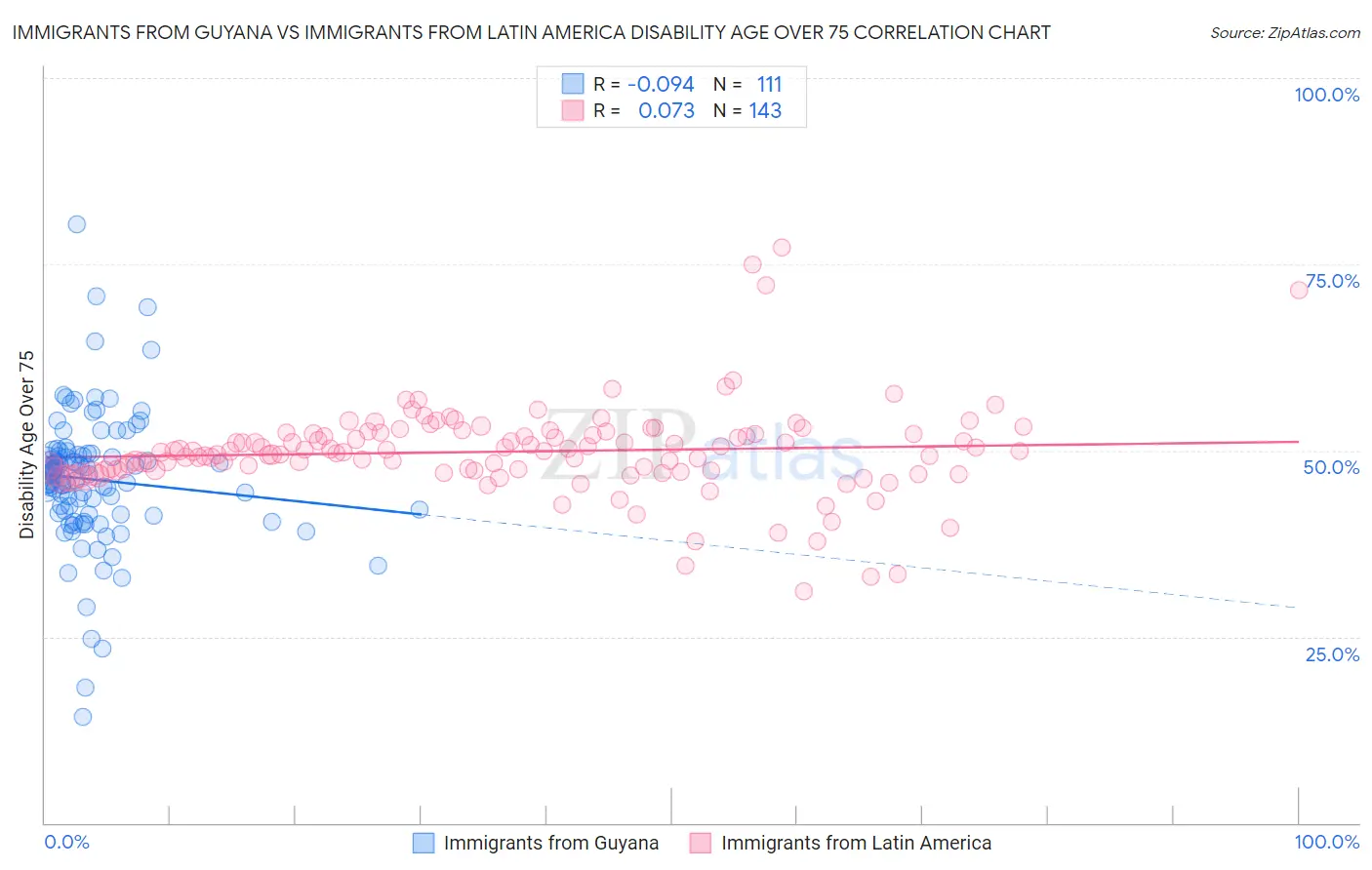Immigrants from Guyana vs Immigrants from Latin America Disability Age Over 75