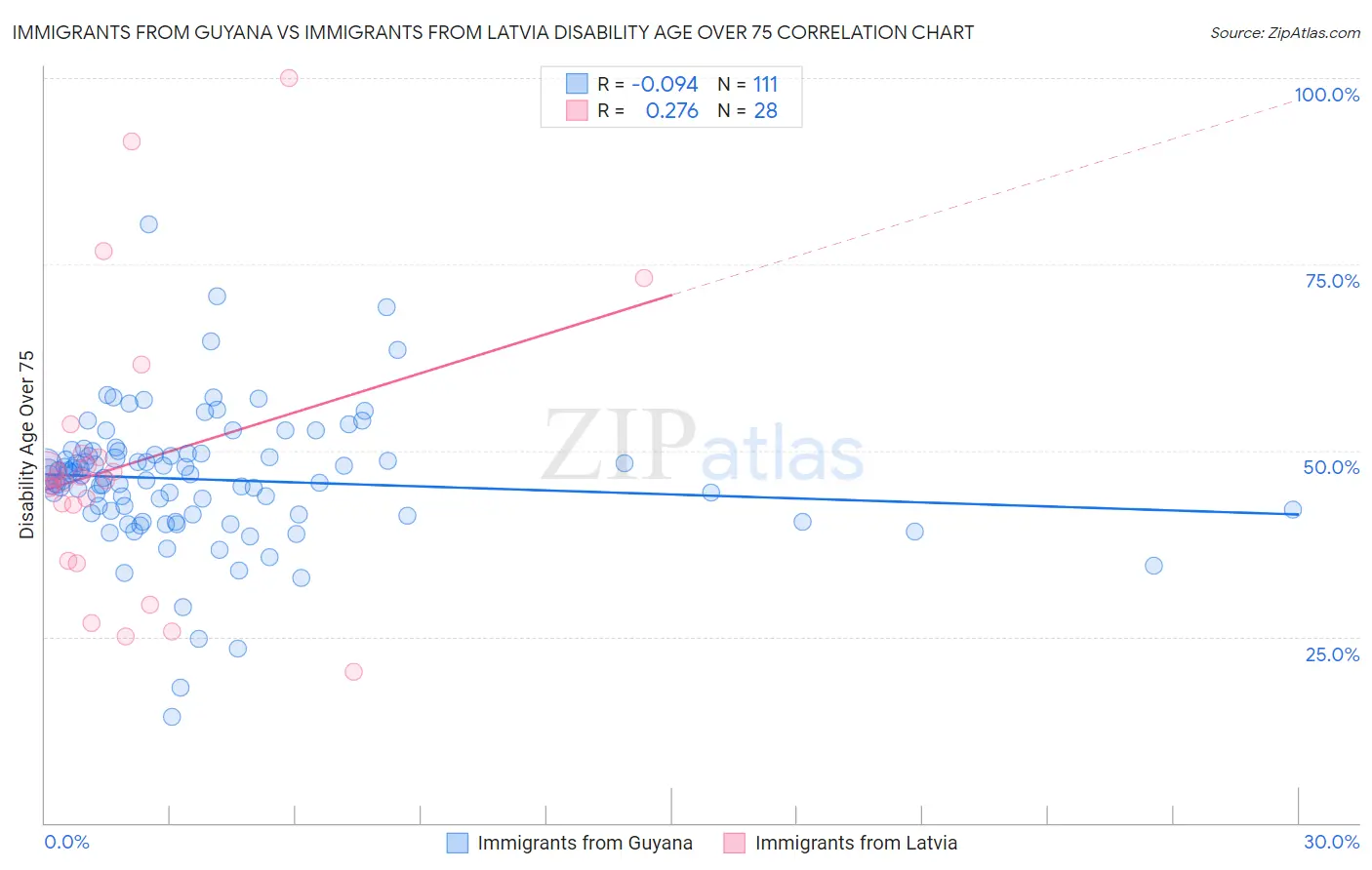 Immigrants from Guyana vs Immigrants from Latvia Disability Age Over 75