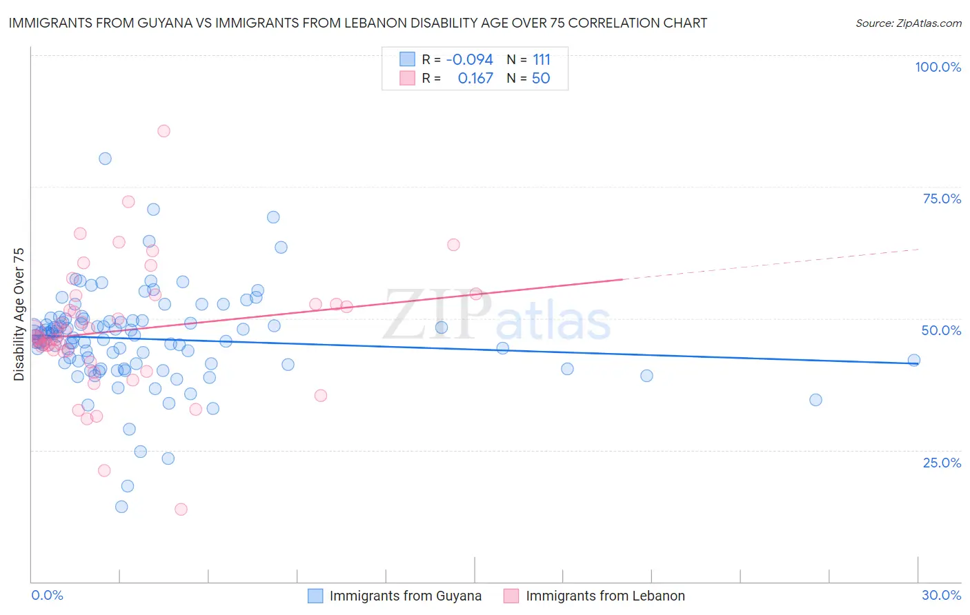 Immigrants from Guyana vs Immigrants from Lebanon Disability Age Over 75