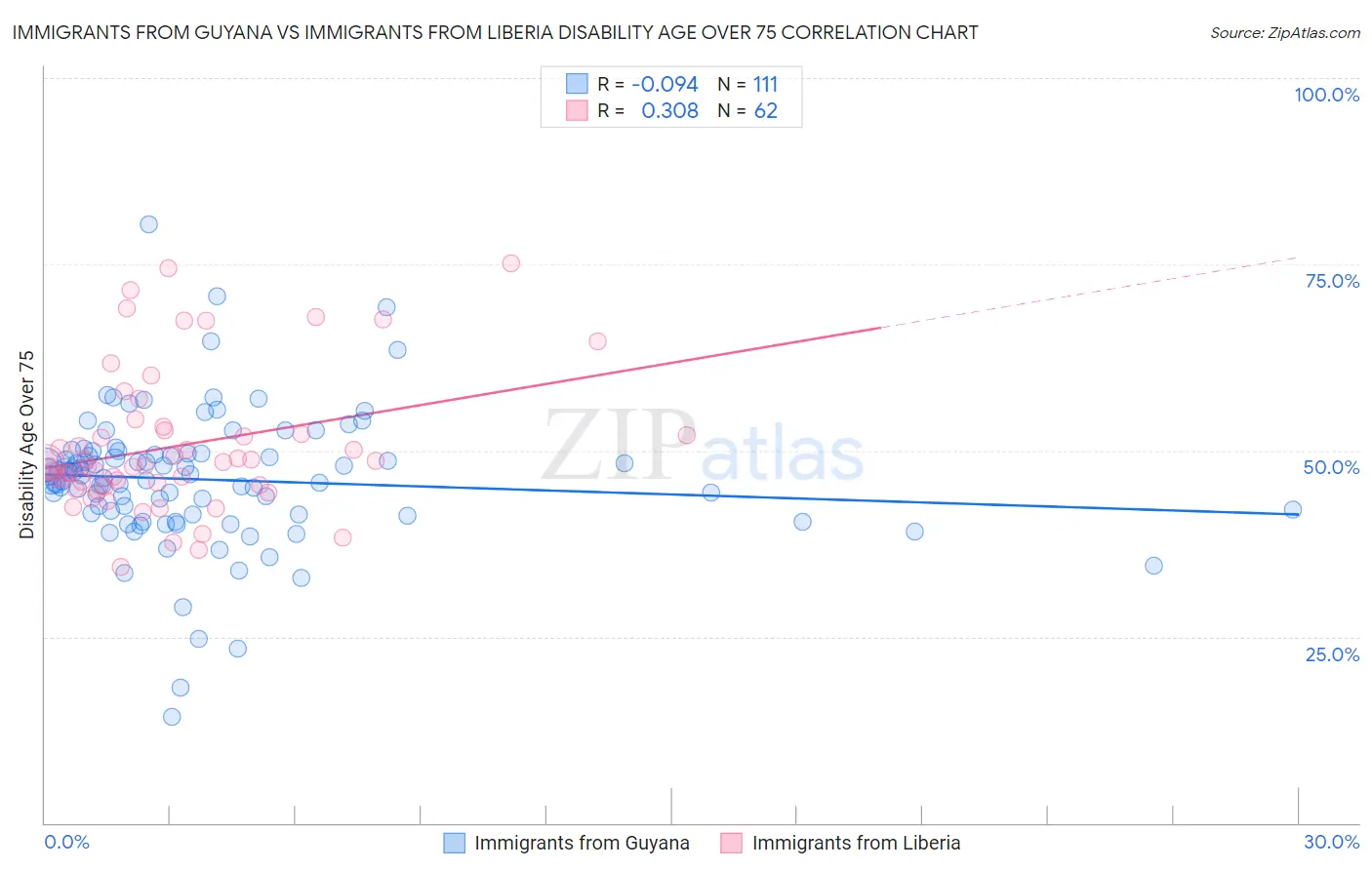 Immigrants from Guyana vs Immigrants from Liberia Disability Age Over 75