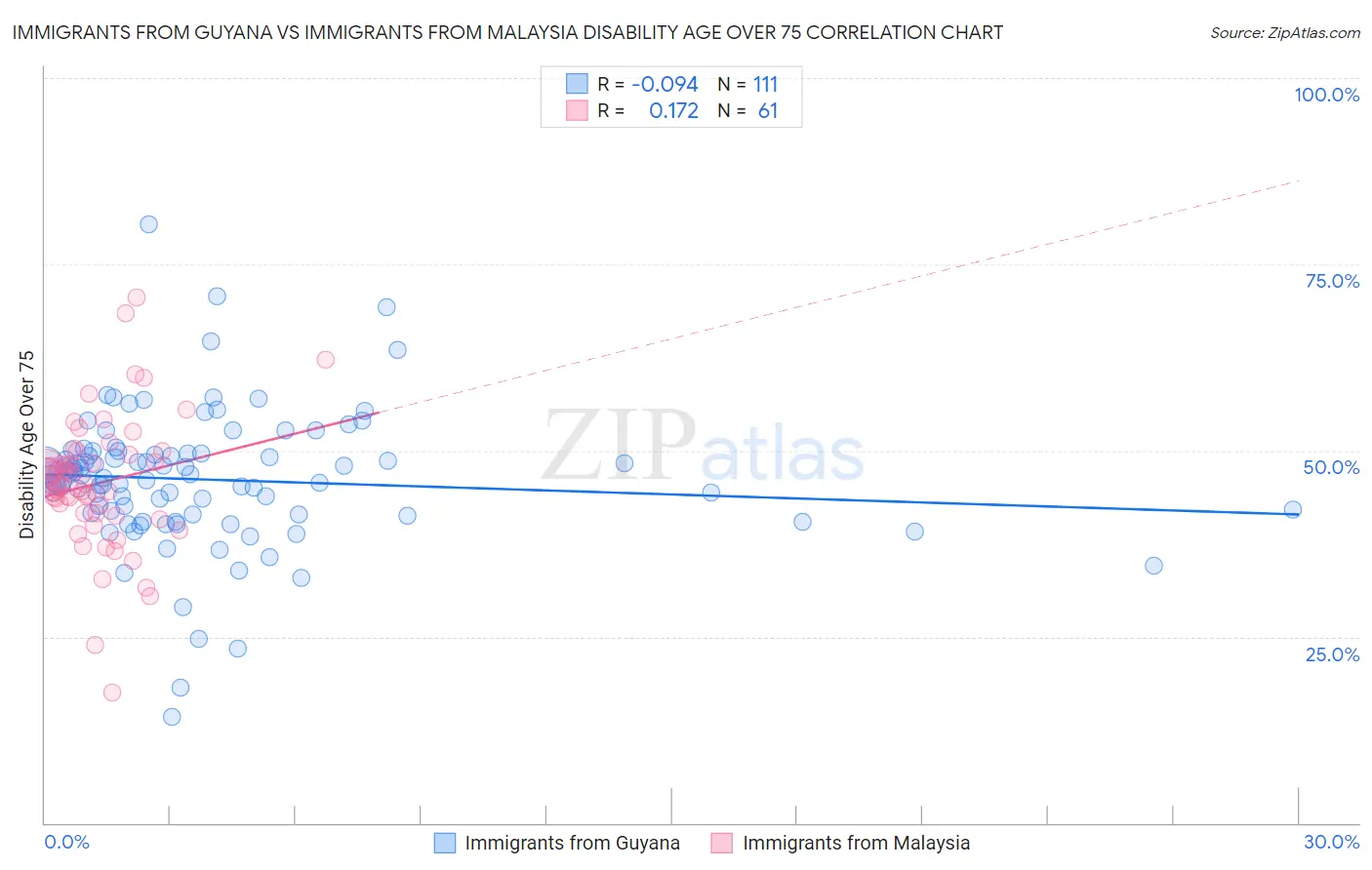 Immigrants from Guyana vs Immigrants from Malaysia Disability Age Over 75