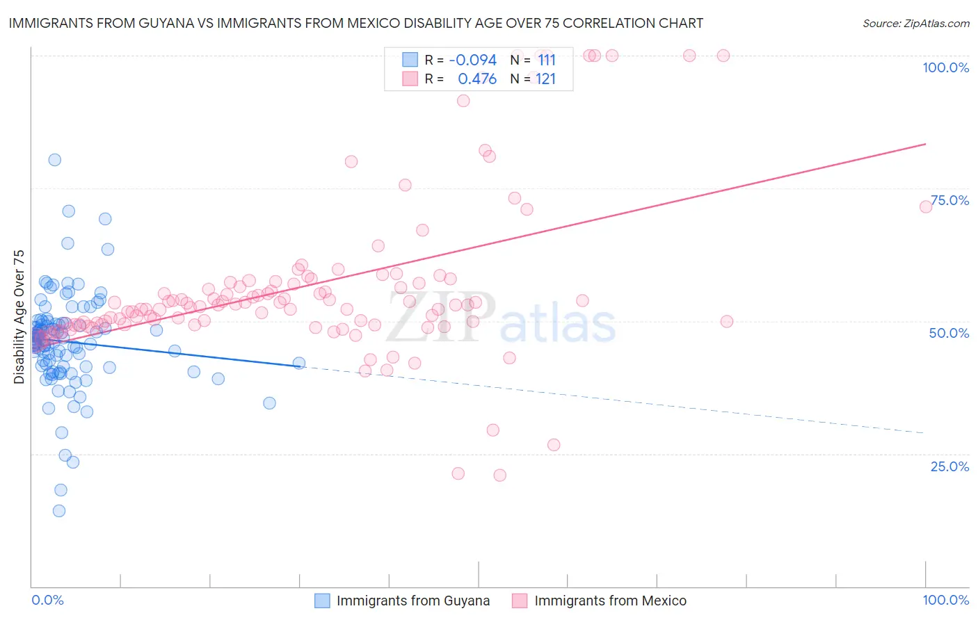 Immigrants from Guyana vs Immigrants from Mexico Disability Age Over 75